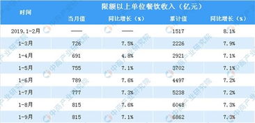 2019年餐饮市场收入概览