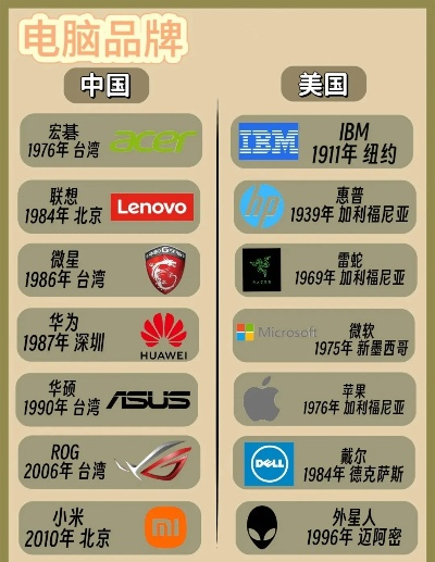 全球电脑品牌概览
