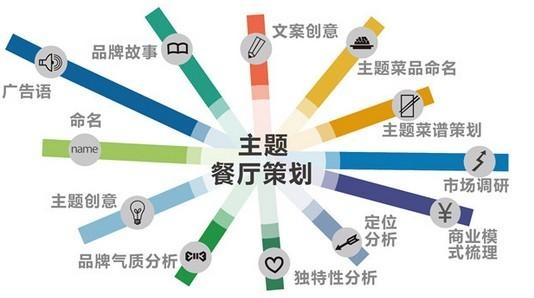 餐饮品牌制定方法