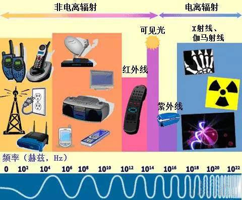 揭秘家电辐射，选择有电磁辐射的家电品牌