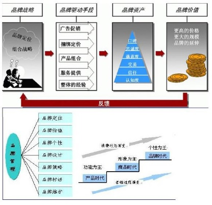 品牌销售，策略与实践