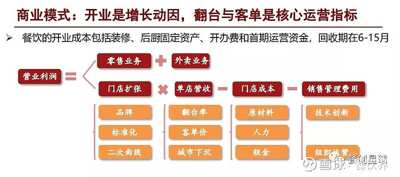 餐饮品牌收费合理之道