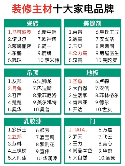 全球十大装修家居品牌排行榜