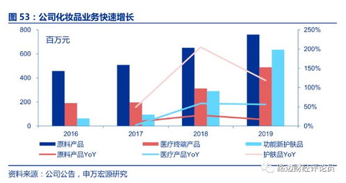 国内化妆品品牌的崛起之路