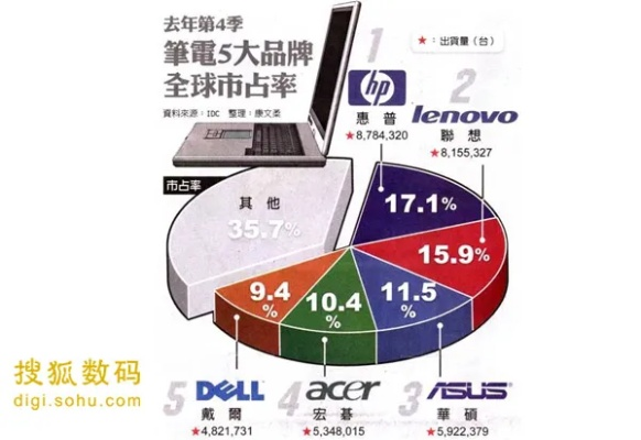 笔记本电脑市场排名，探索顶尖品牌的卓越性能
