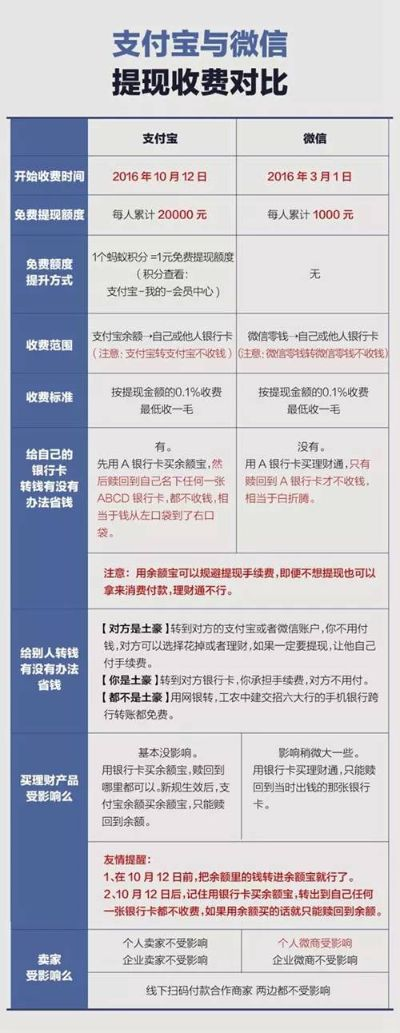 花呗收款提现手续费详解
