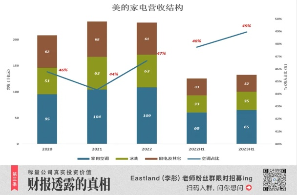 家电巨头的财富密码
