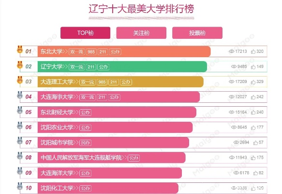 辽宁高校餐饮品牌排名