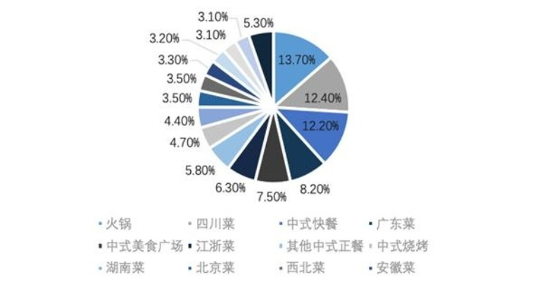 餐饮品牌分布的区位策略