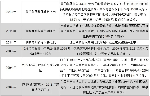 中国家电市场的收购风云