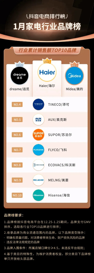 全球家电品牌排位图标解析