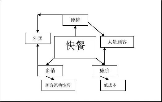 打造快餐餐饮品牌的五大策略