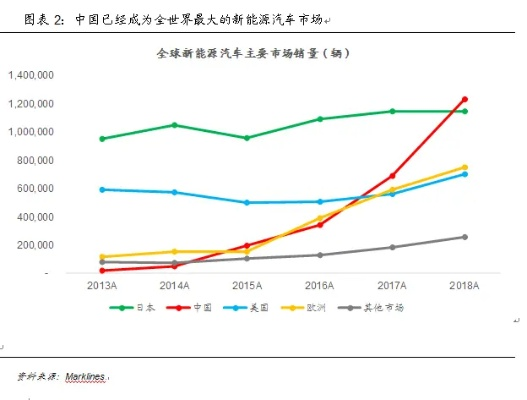 新能源汽车产量的崛起与挑战