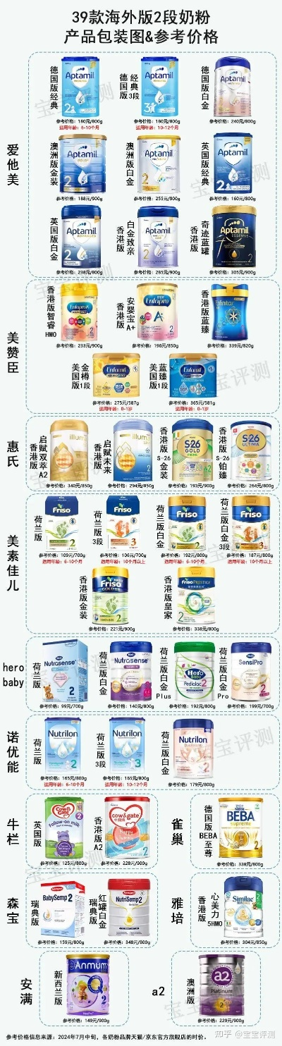 全球母婴品牌奶粉大盘点