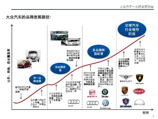 汽车品牌运营的艺术与实践
