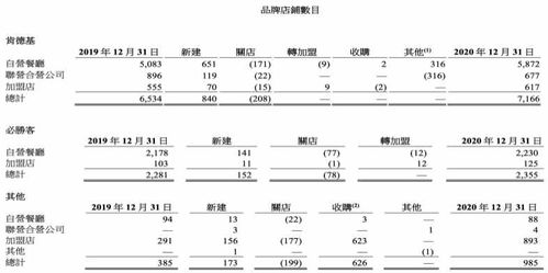 连锁餐饮品牌盘点方案
