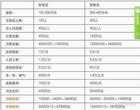 南平加盟餐饮品牌利润分析