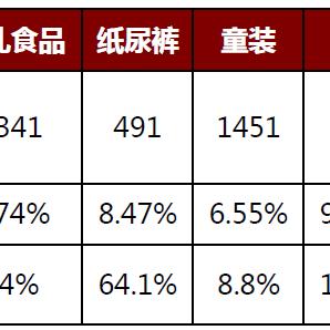 母婴用品中的非标品牌探索