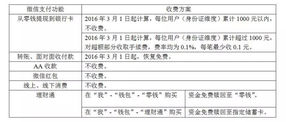 揭秘金融微信分付取现手续费，费用明细、案例解析及省钱攻略