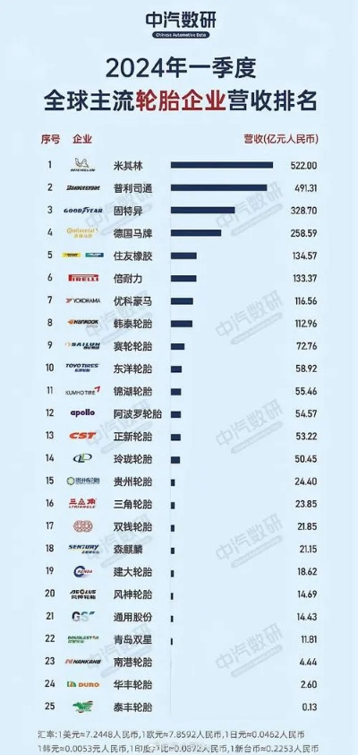 全球轮胎品牌排名概览