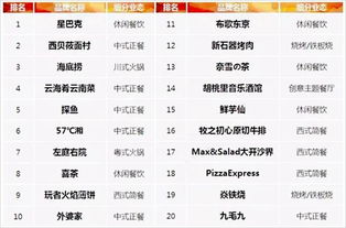 2017餐饮品牌风云录