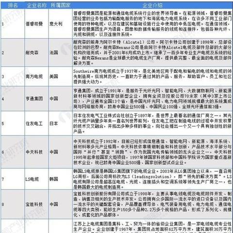 全球电缆品牌大盘点